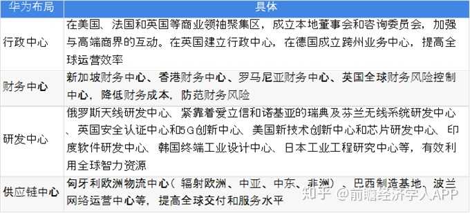 图表6:华为企业在全球布局