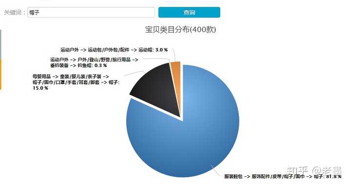 以在全网类目分布这里输入宝贝关键字查询整个行业的类目分布是怎样的。