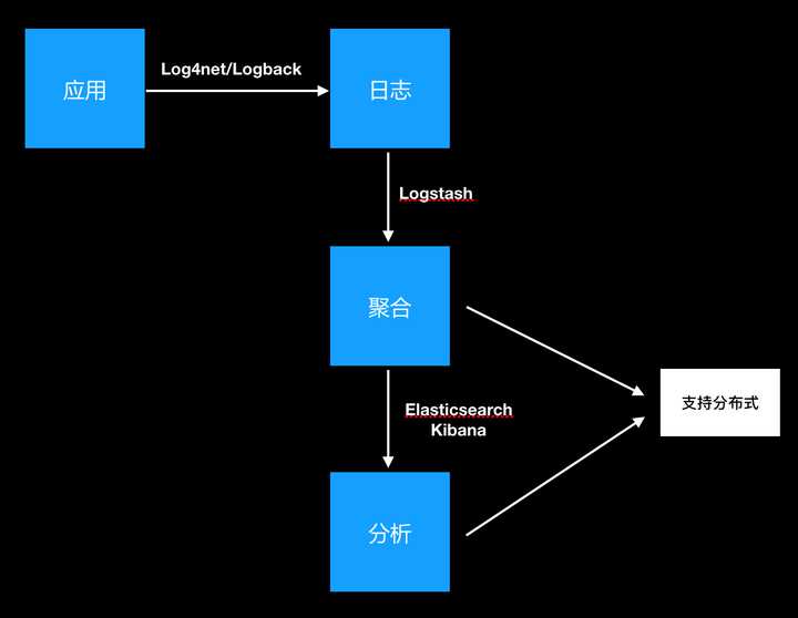 从无到有的日志分析演变过程