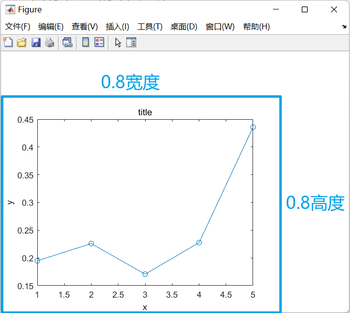 matlab中，figure和axes中'position'属性中大小是什么关系？ 知乎