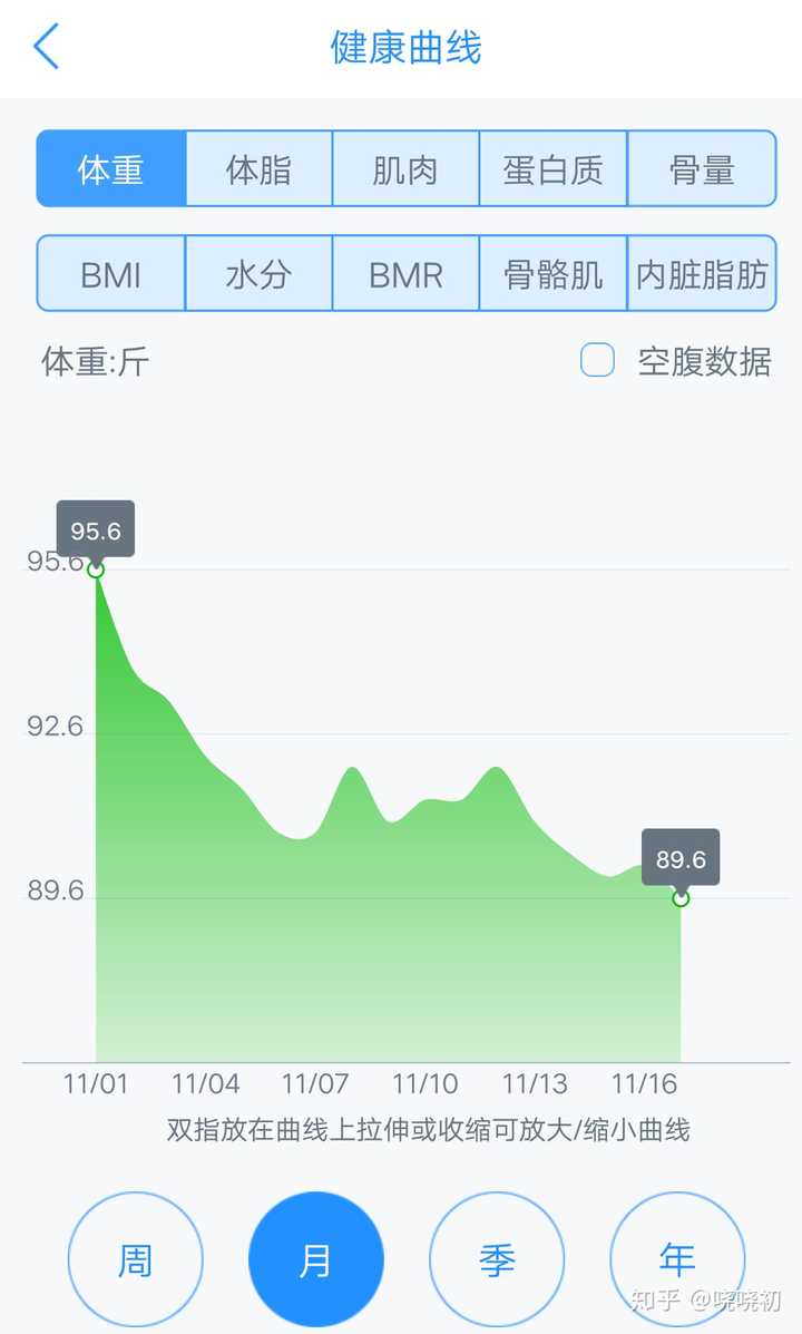 身高160体重100斤的女生 如何减到90斤 知乎