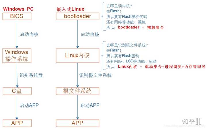 零基础如何学好linux 知乎