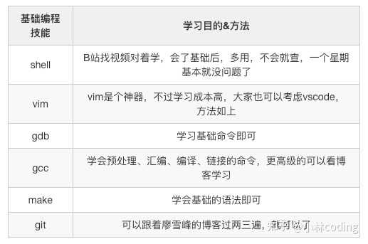如何制定一个高效的学习计划来掌握鸟哥的Linux教程？  第1张
