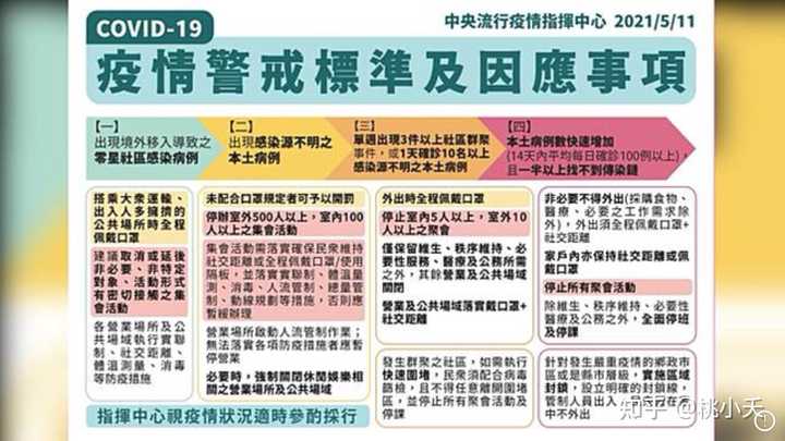 5 月22 日台湾新增本土确诊病例321 例 修正增加本土病例400 例 说明了什么 知乎