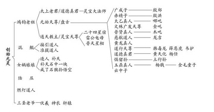 创始元灵神仙示意图图片