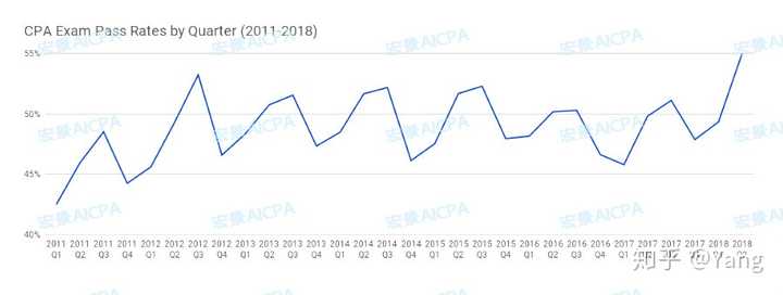 Aicpa通过率怎么样 知乎