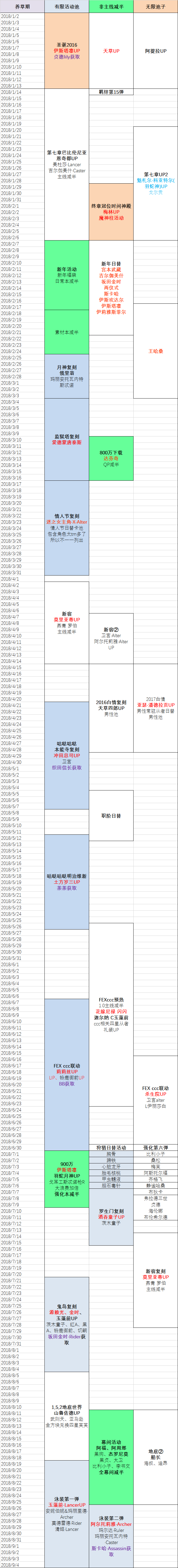Fgo18活动时间 Fgo自选五星活动条件 Fgo21国服活动时间表