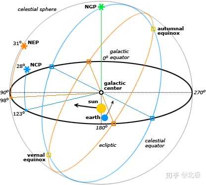 10" ,不看赤经只看赤纬的话,上图中蓝色的圈就是天球赤道,-62度是在天