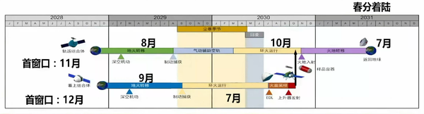 天问三号计划 2028 年发射、2031 年带回火星样品，有哪些关键技术挑战需攻破？意义有多大？