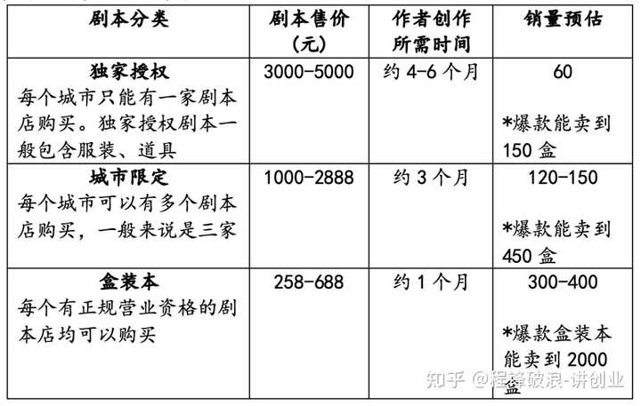 一个剧本杀卖出大概多少人民币呢 知乎