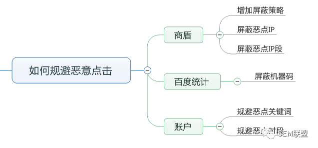 如何预防百度竞价恶意点击？