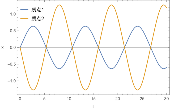 質心繫中二體運動圖像,與三角函數類似的週期性振動