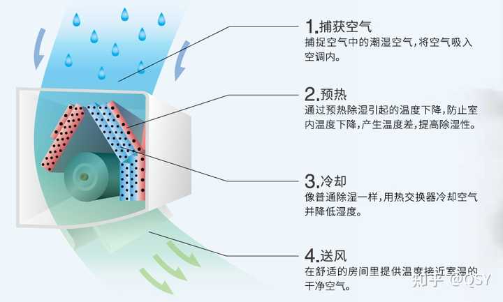 空调制热功能可以除湿吗_冬季空调可以除湿吗_空调可以除湿吗