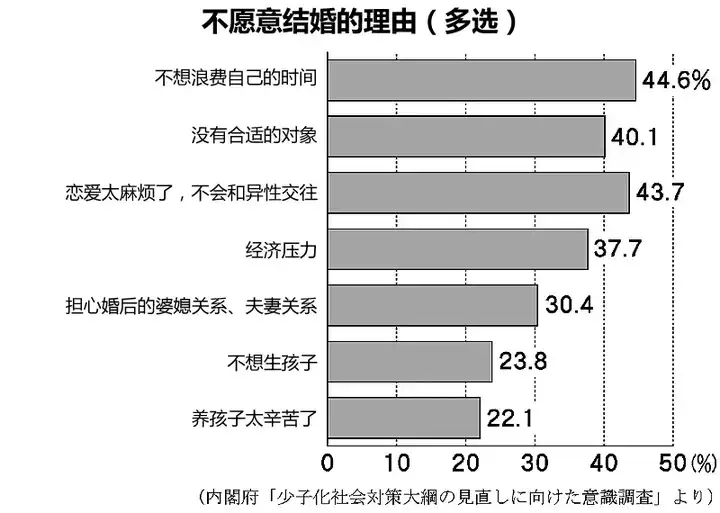 日本人是不是不结婚 为什么 知乎