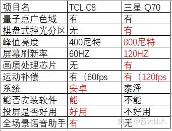 tcl c8 跟三星q70r,偶尔看看下载4k电影,大多时间看流媒体,哪款更值得