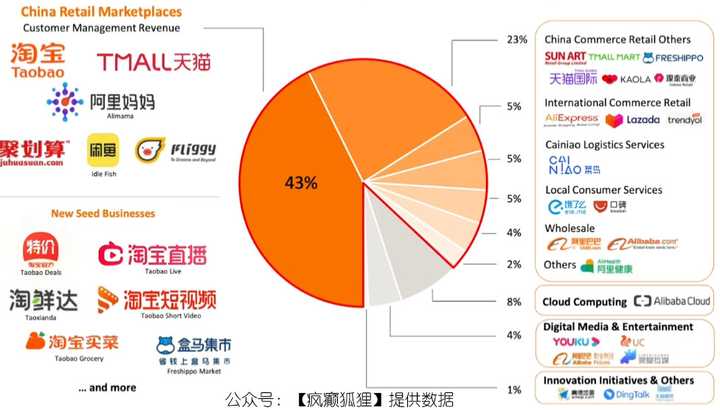 从阿里巴巴的商业帝国来看，包括支付业务，吃喝玩乐，软硬件，企业服务