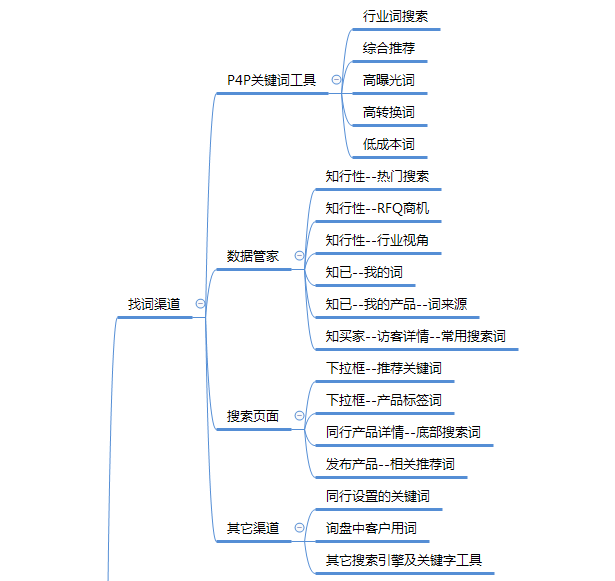 阿里巴巴国际站关键词要如何设置？