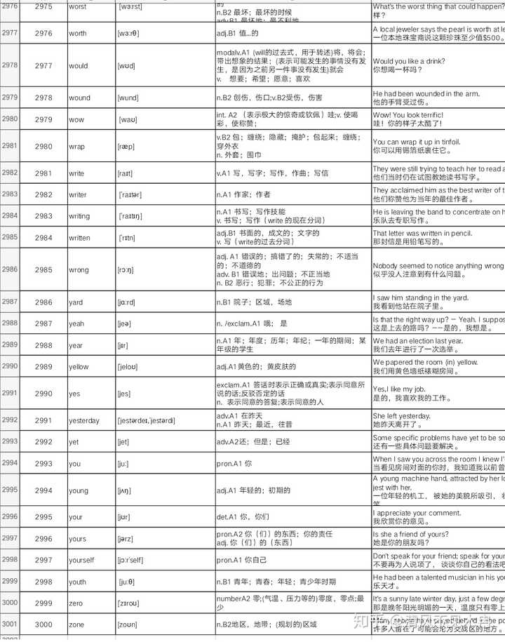 高考英语高频词汇有哪些 知乎