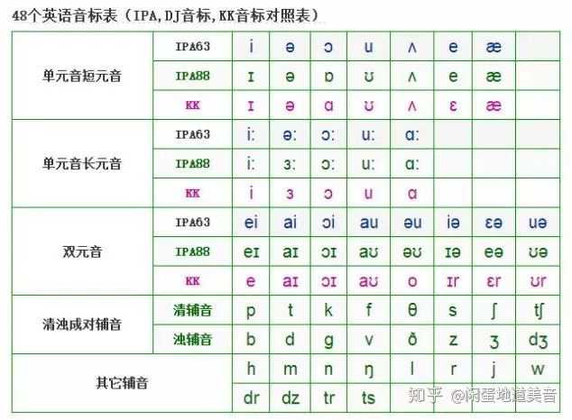 如何从音标开始学习英语 知乎