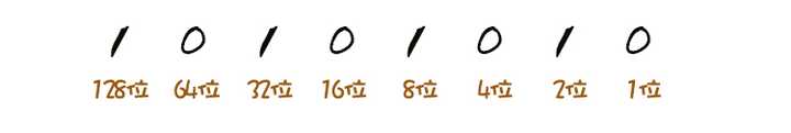 二进制 八进制 十进制 十六进制怎么学会 是怎么算的方式 知乎