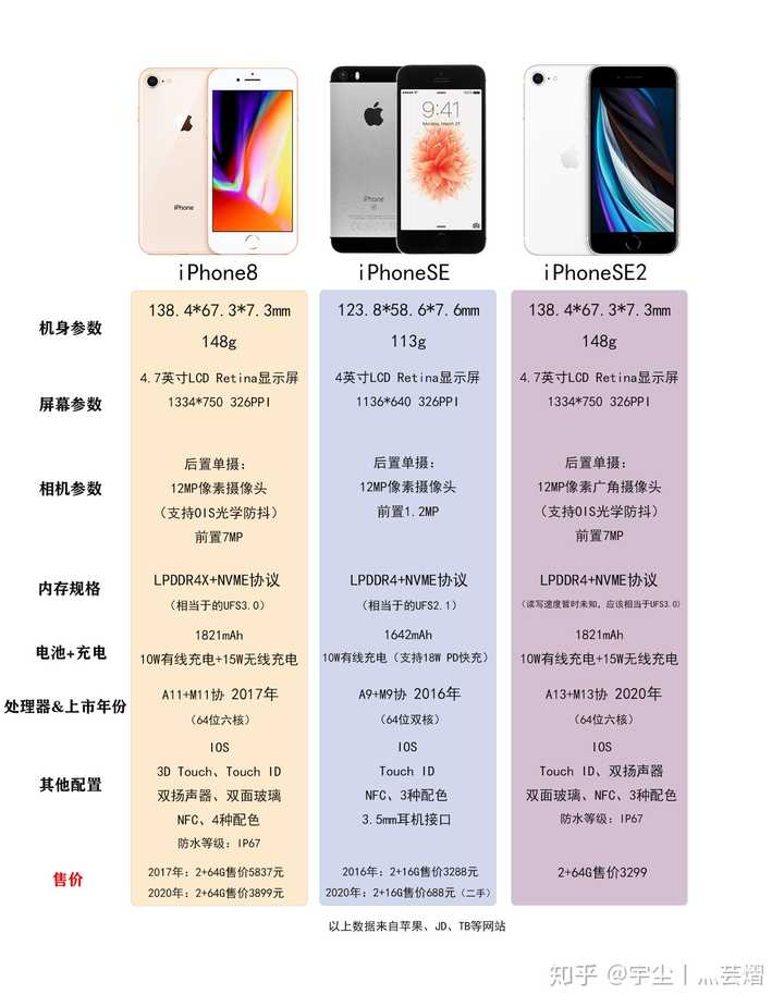 新款iphone se 真的只是 iphone 8 的換芯版嗎?