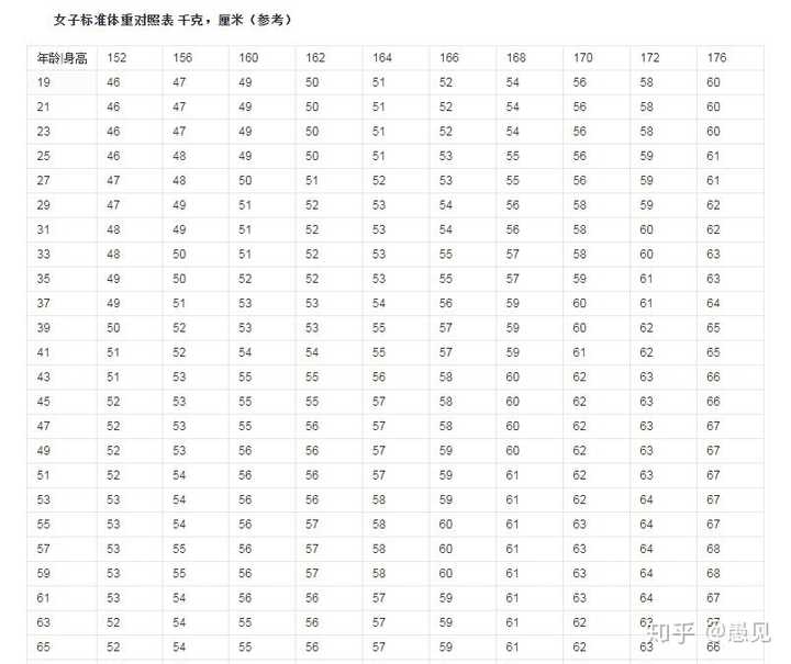 女生身高160 体重86 斤 胖吗 愚见的回答 知乎