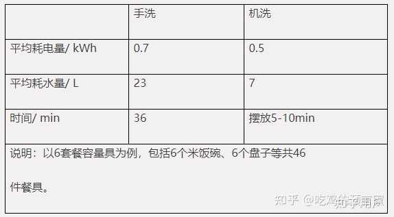 洗碗机耗水多还是手洗耗水多？