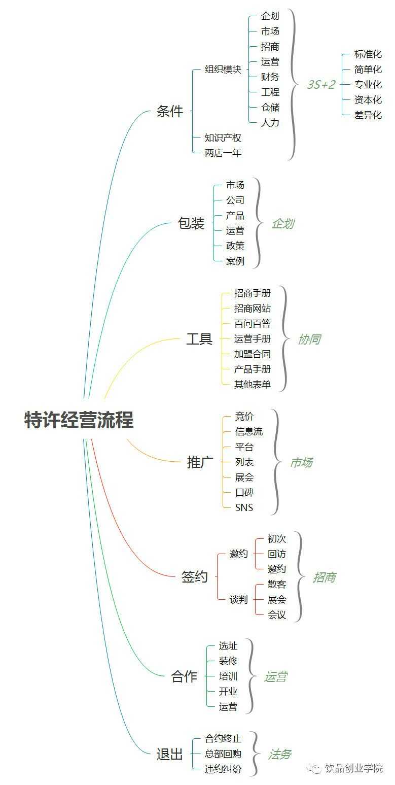 餐饮礼仪思维导图图片