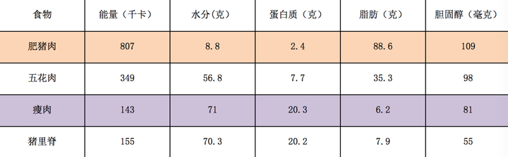 通过成分表我们发现肥猪肉具有1.热量极高，大约是瘦肉的6倍