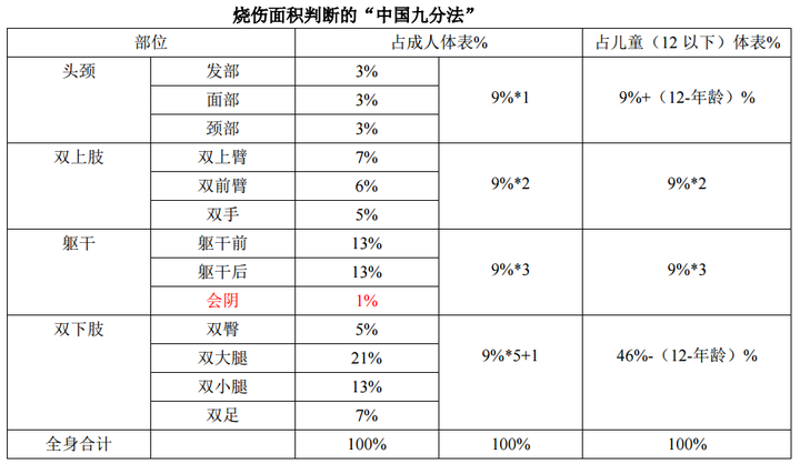 具体这样 这个方法虽然叫"烧伤面积,实际上本质是人体的面积,所以