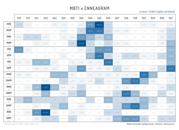 MBTI类型 INTJ 都跟九型哪些有对应和相关呢？ - 知乎