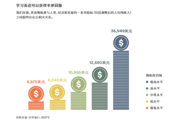 学好英语有多重要 知乎