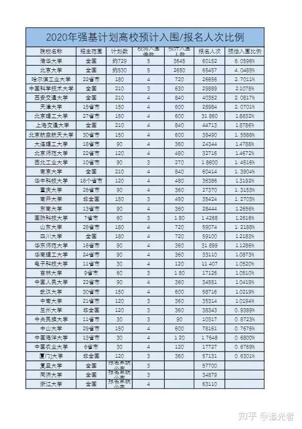 你如何看待强基计划 知乎