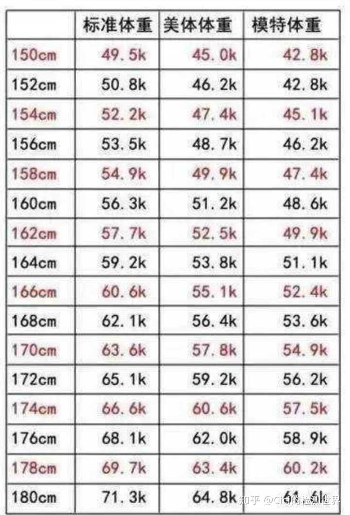 净身高163的姑娘体重到底要达到多少才不算胖 知乎 净身高163的姑娘体重到底要达到多少才不算胖 知乎