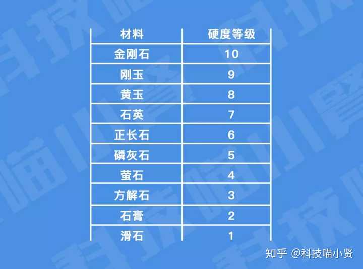 *图为莫氏硬度等级表这有一张莫氏硬度等级表，等级越高，也就越耐刮，例