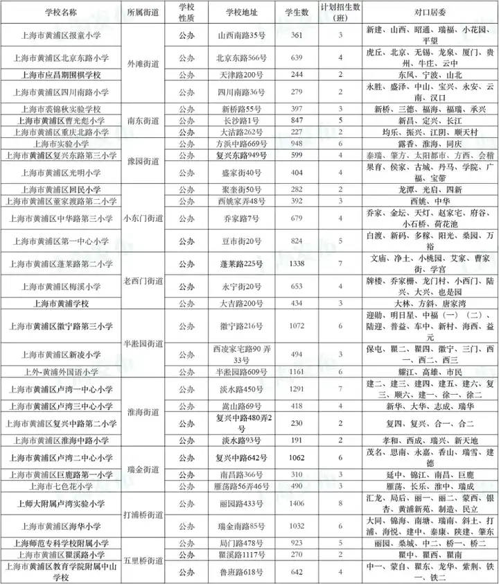2020上海16区学区的对口地段