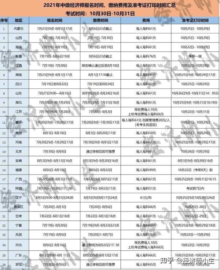 经济专业技术资格考试报名时间_2017年建造师报名时间_经济师报名时间2017