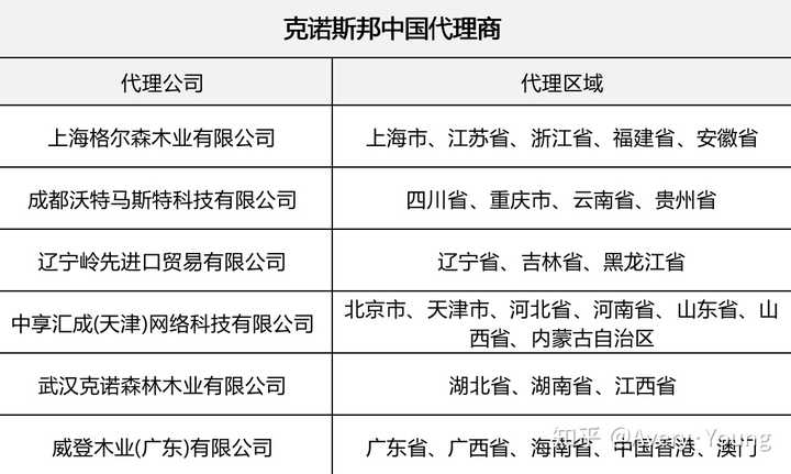 第二步:按照您所在的地区进入代理公司官网查找代理品牌上海市、江苏省、