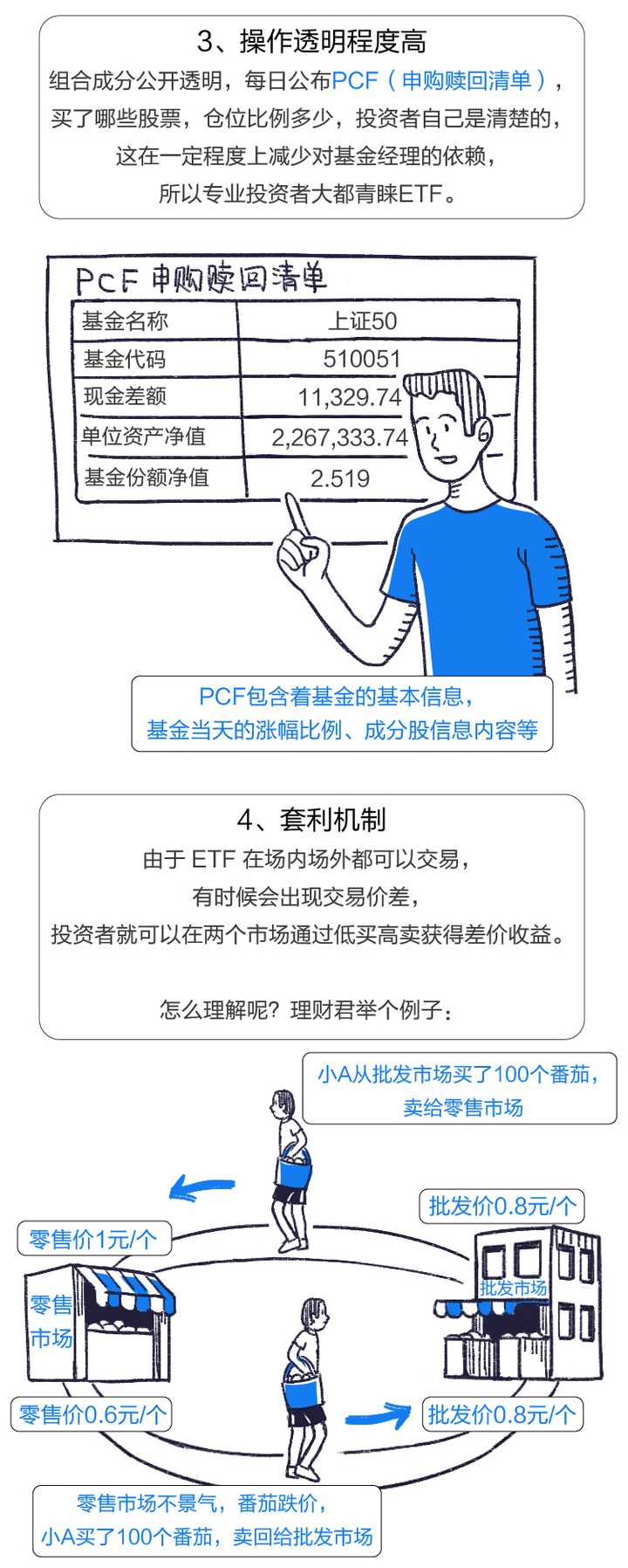 请生动浅显的科普一下etf 基金 知乎