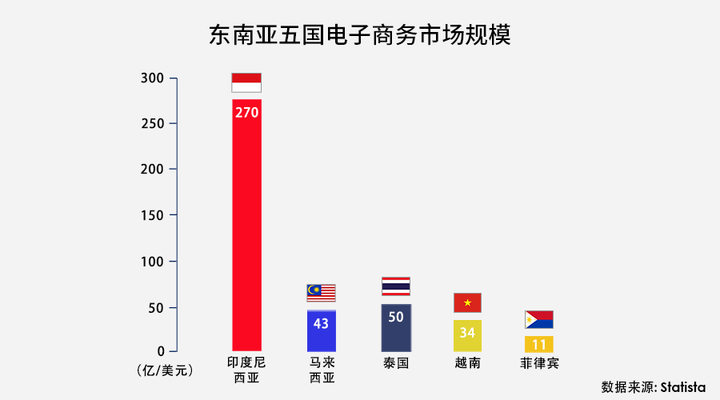 东南亚做跨境电商怎么样？如何选择服务器？  第1张