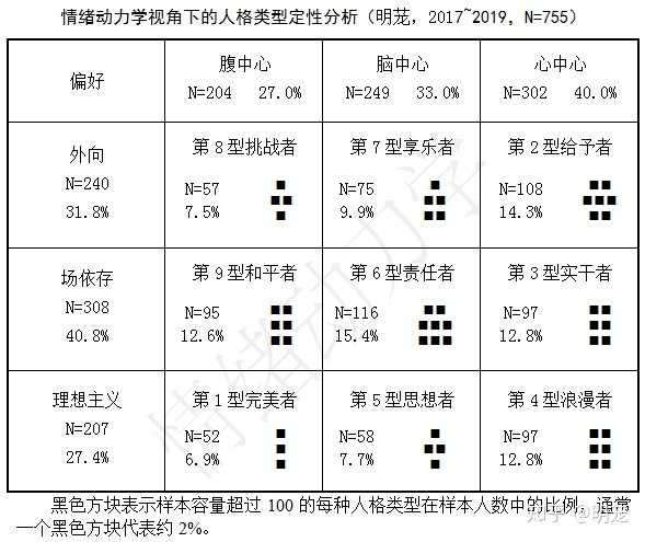 九型人格中各基本人格型态在中国人群中的比例?