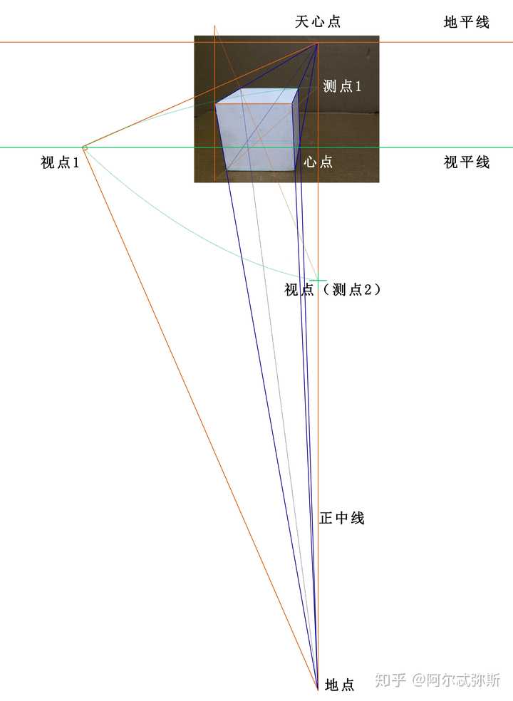 任意两消失点相连得到的线,是视平线吗?