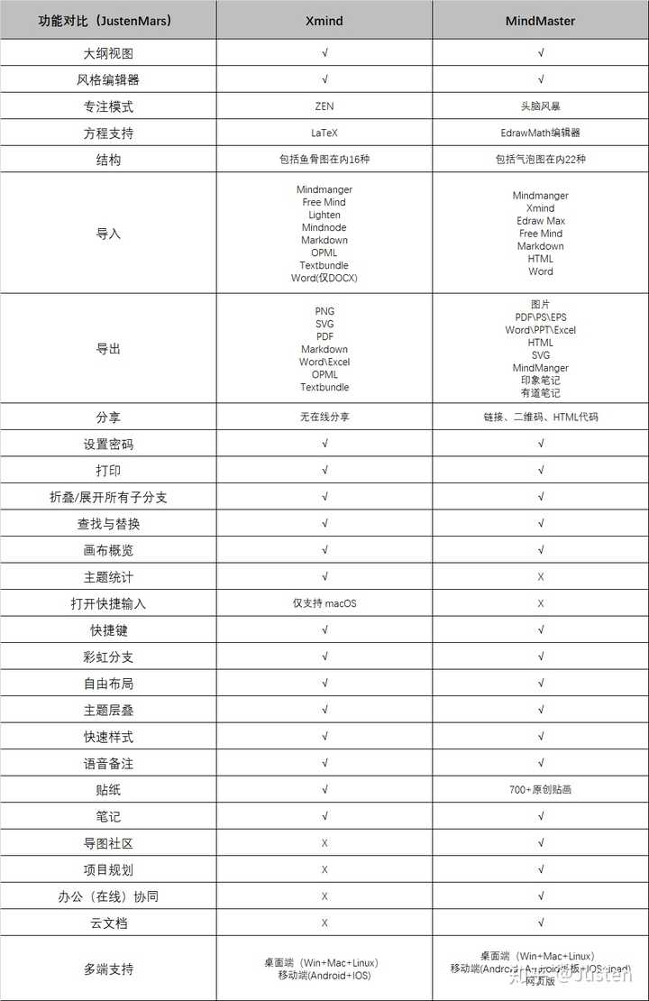 Mindmaster和其他思维导图软件哪个更好用 知乎 Mindmaster和其他思维导图软件哪个更好用 知乎