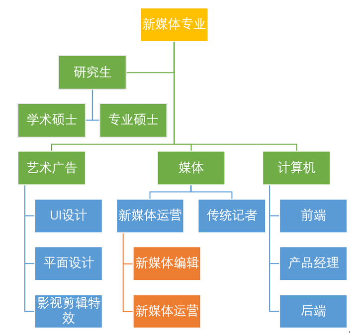 人力資源管理就業方向及前景_廣告學就業前景如何_電子商務專業就業方向與就業前景