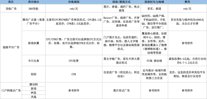 推广渠道的价格、展现方式、投放时长与地域，以及大家最最关注的费用：