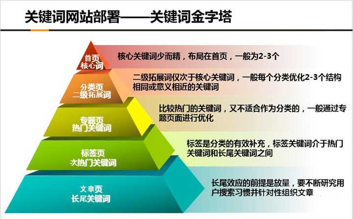 新手入门SEO，如何从零开始优化网站？