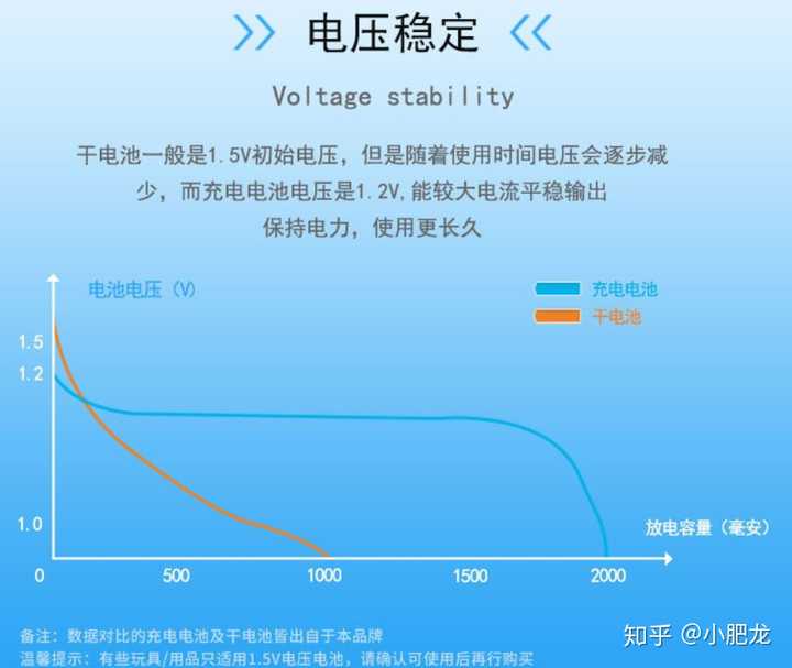 干电池初始电压1.5v高于镍锰电池的1.2v.