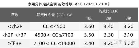 空调的能效等级(空调的能效等级一级和五级有什么区别)