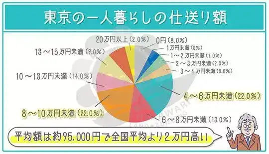 日本 东京 留学生活费一个月要多少 不算房租 一万够吗 知乎