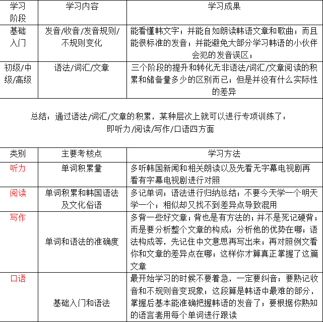 如何从零基础开始学习韩语? - 知乎